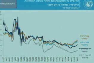 גרף ריבית משכנתאות של בנק ישראל