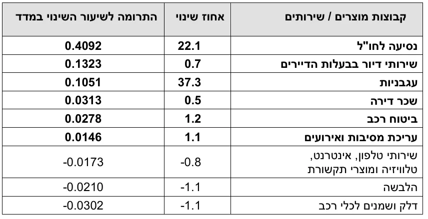 השפעה של סעיפי מדד שונים על מדד המחירים לצרכן כולו