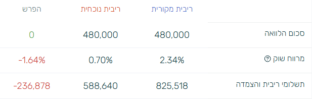 טבלת נתוני חיסכון צפוי