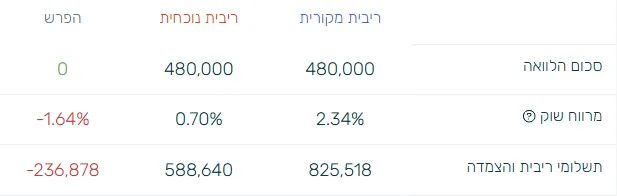 טבלת נתוני חיסכון צפוי