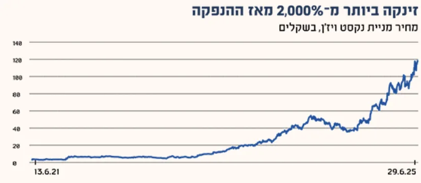 גרף עליית ערכה של מניית נקסט ויזין