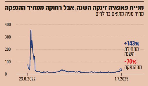 גרף שינויים במחיר מניית פפאגאיה