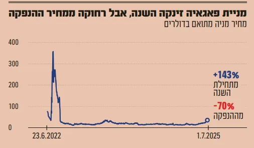 גרף שינויים במחיר מניית פפאגאיה