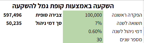 צבירת 600,000 בקרן גמל להשקעה